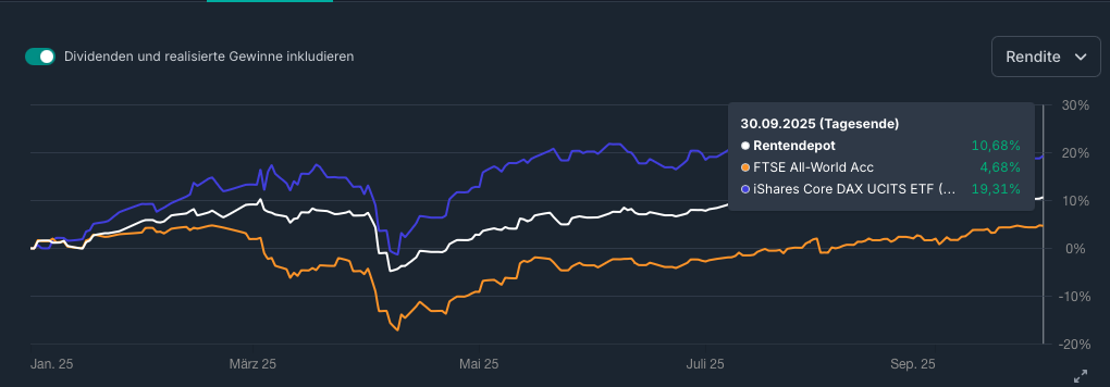 Überblick: Depot und Märkte