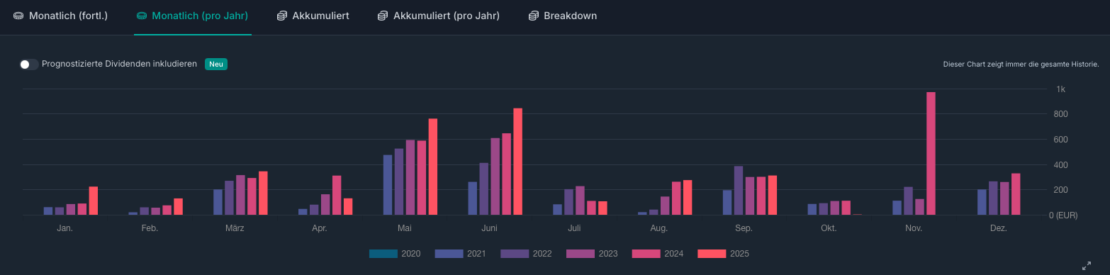 Dividendenübersicht